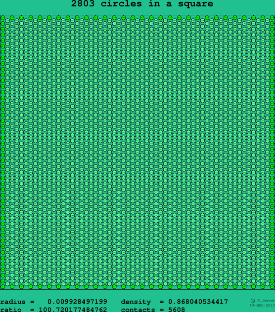 2803 circles in a square