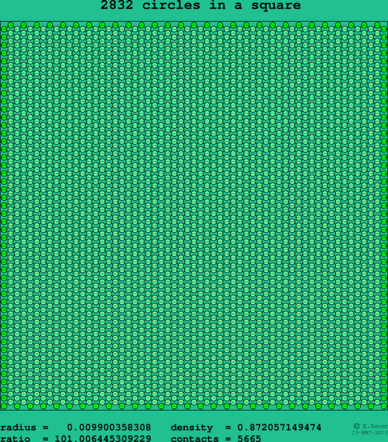 2832 circles in a square