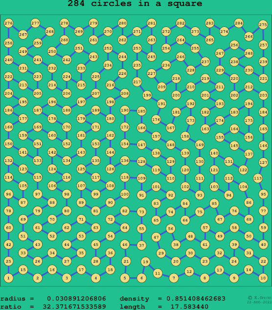 284 circles in a square