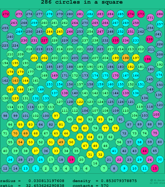 286 circles in a square