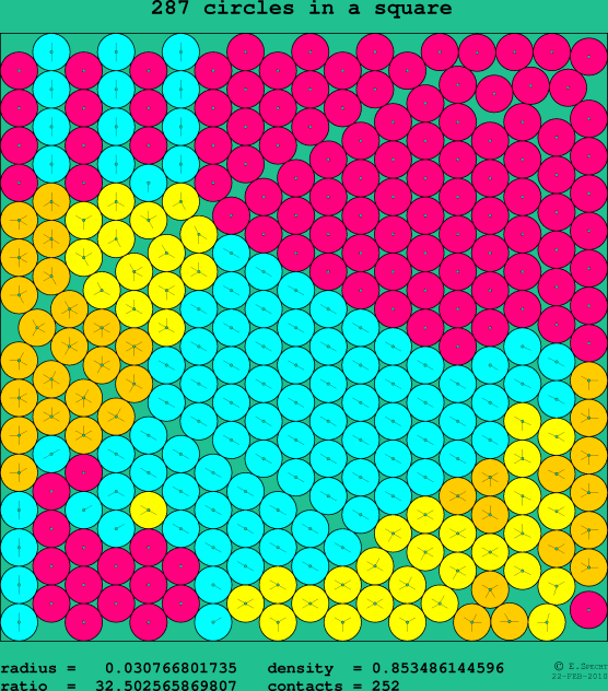 287 circles in a square