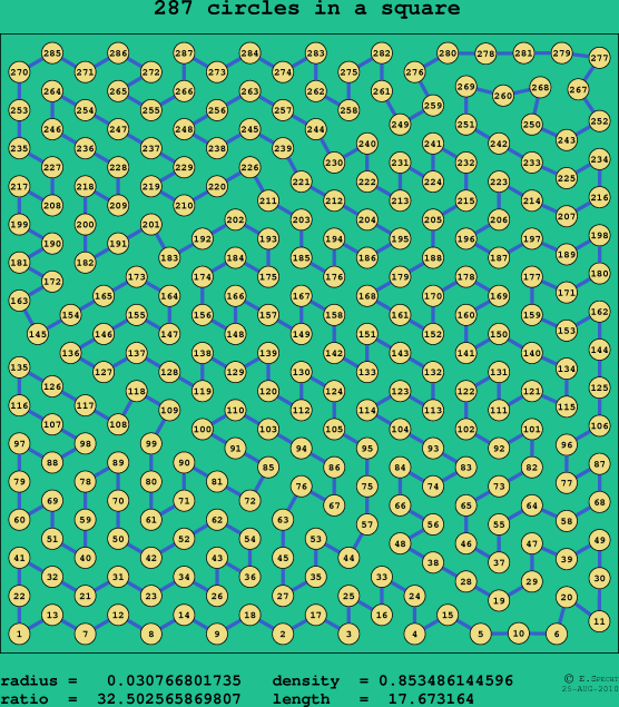 287 circles in a square