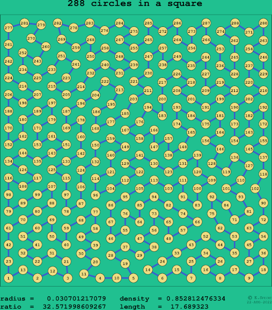 288 circles in a square