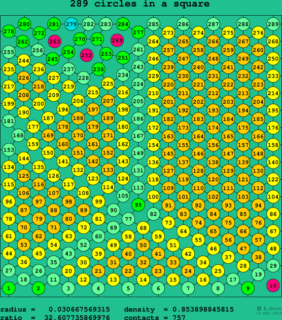 289 circles in a square