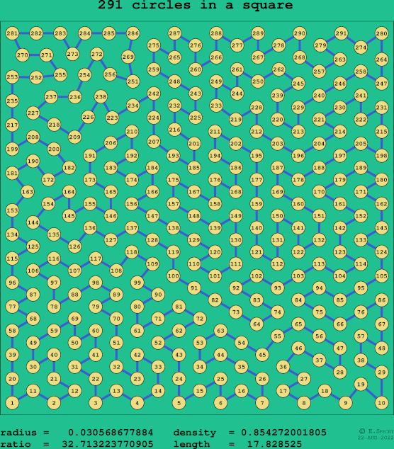 291 circles in a square
