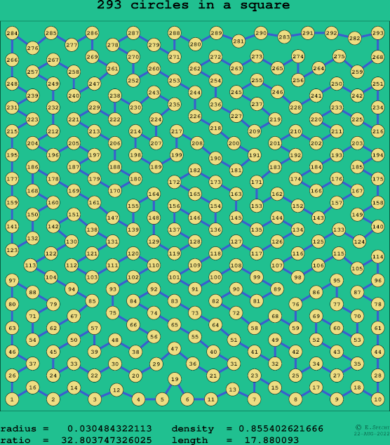 293 circles in a square