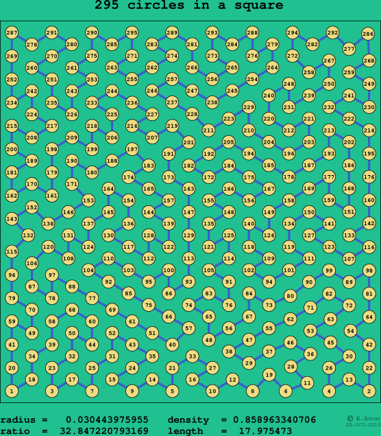 295 circles in a square