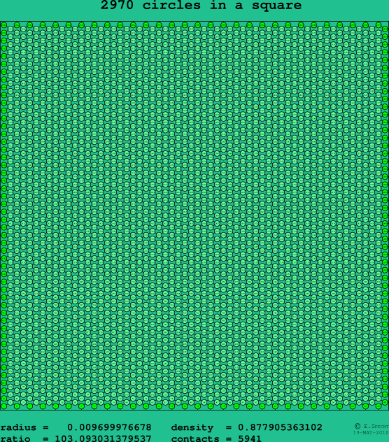 2970 circles in a square