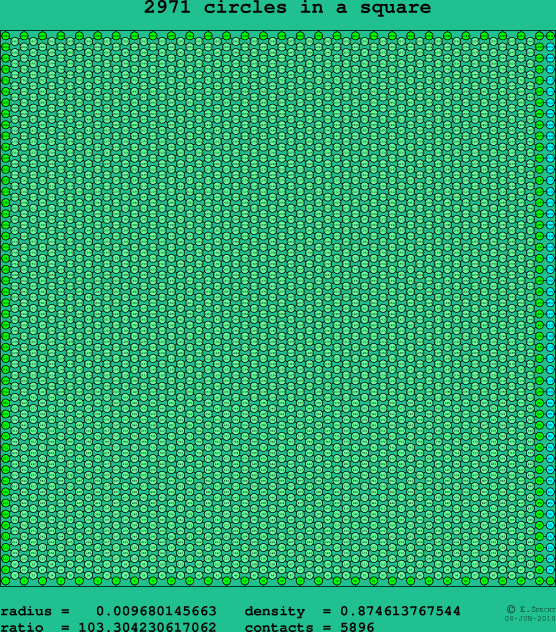 2971 circles in a square
