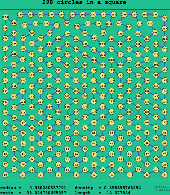 298 circles in a square