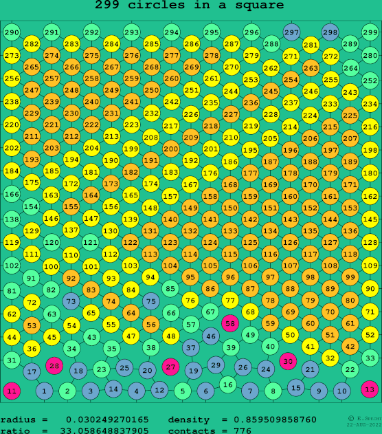 299 circles in a square