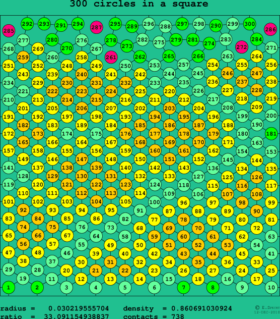 300 circles in a square