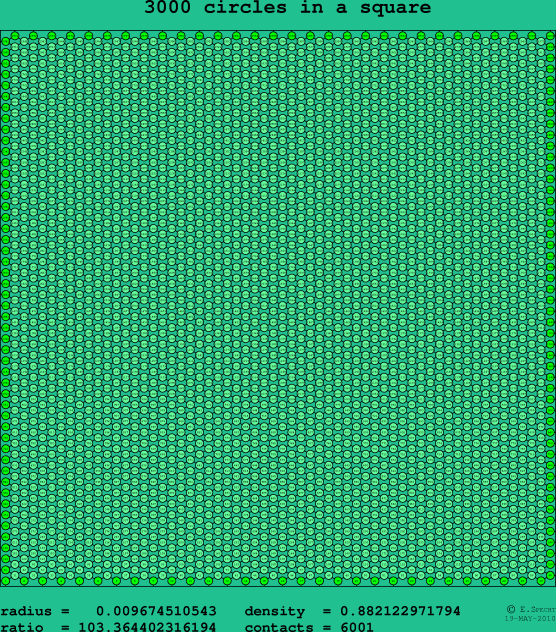 3000 circles in a square