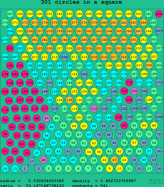 301 circles in a square