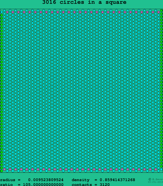 3016 circles in a square