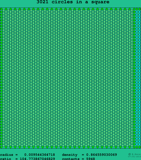 3021 circles in a square