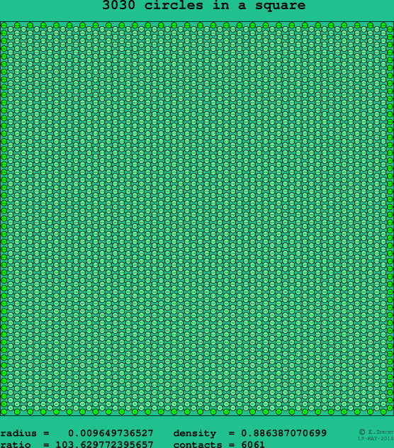 3030 circles in a square