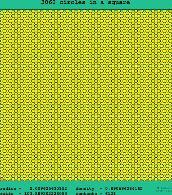3060 circles in a square