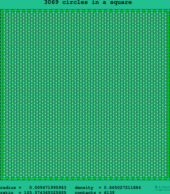 3069 circles in a square