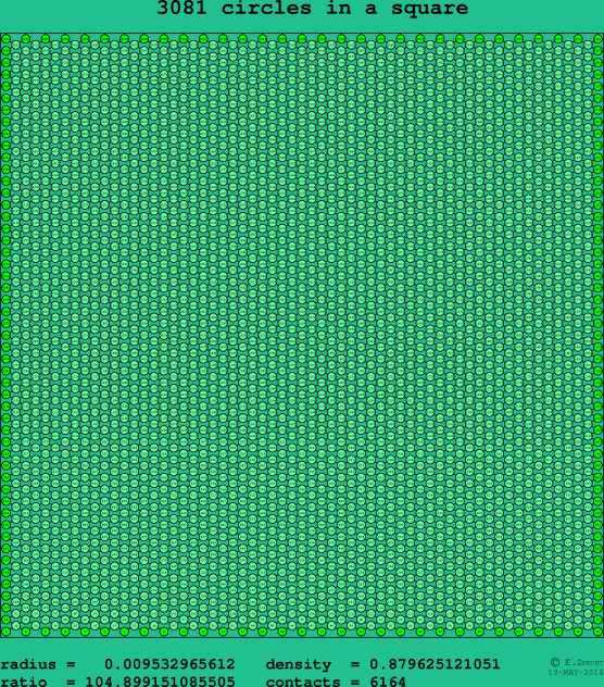 3081 circles in a square