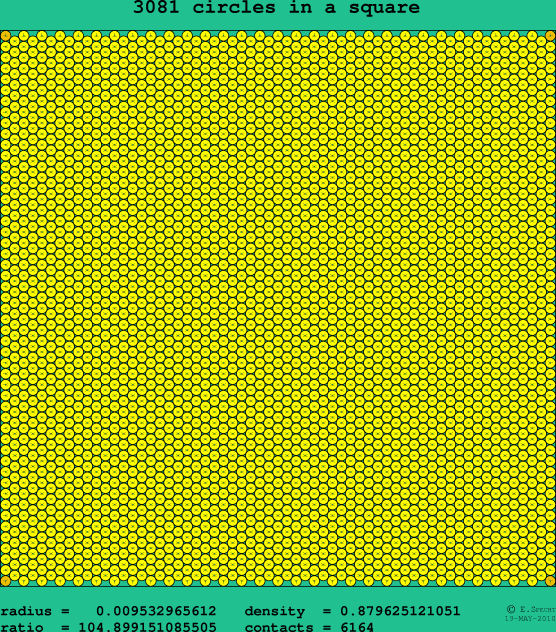 3081 circles in a square