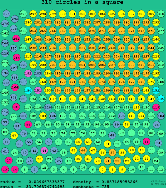 310 circles in a square