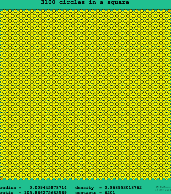 3100 circles in a square
