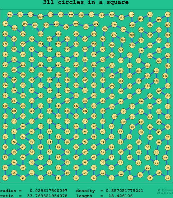 311 circles in a square