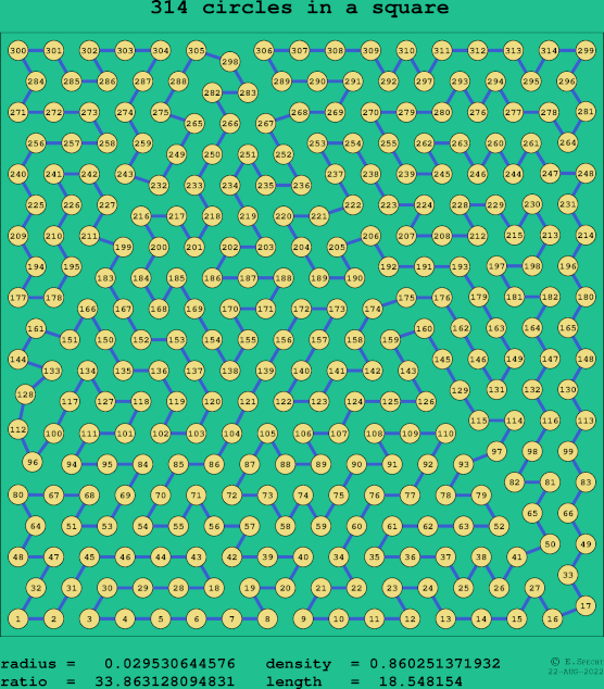 314 circles in a square