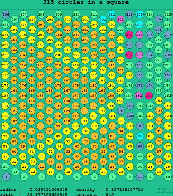 315 circles in a square