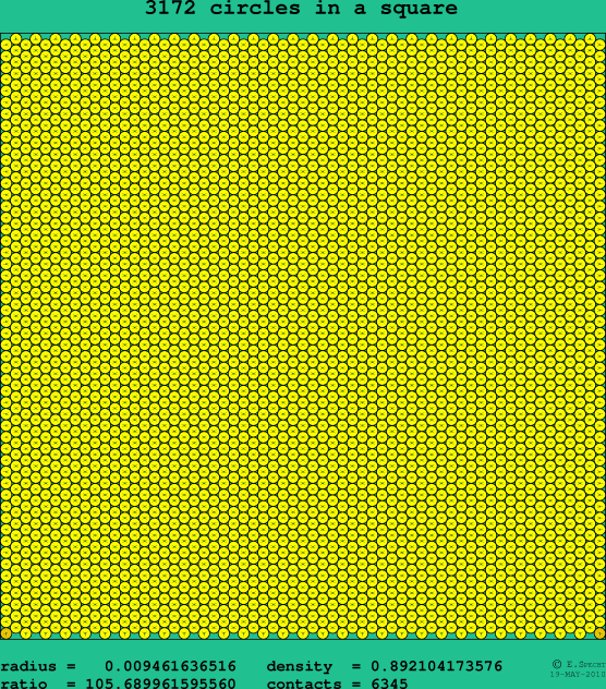 3172 circles in a square