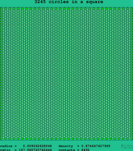3245 circles in a square