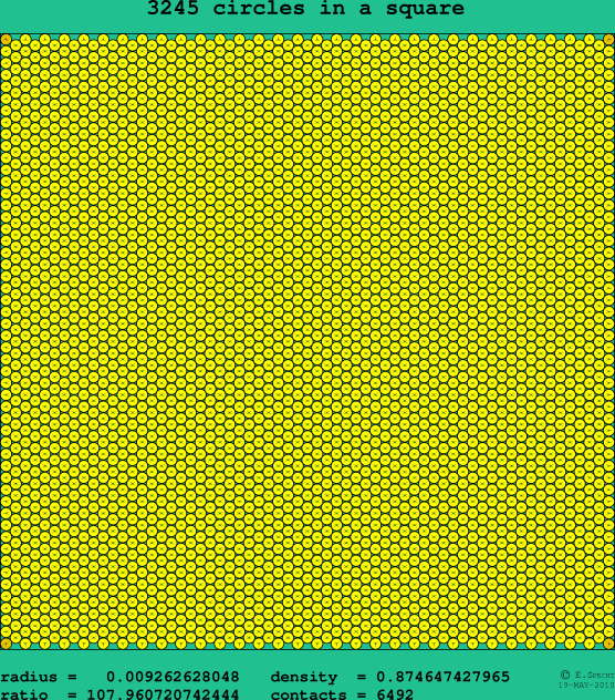 3245 circles in a square