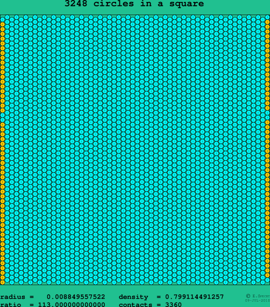 3248 circles in a square