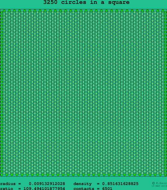 3250 circles in a square