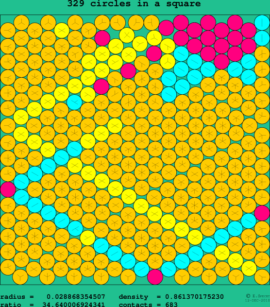329 circles in a square