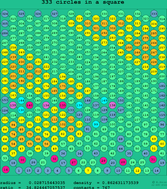 333 circles in a square
