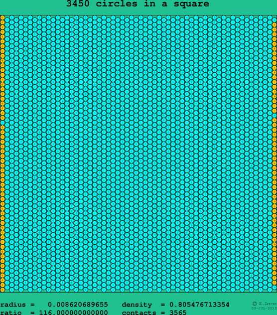 3450 circles in a square