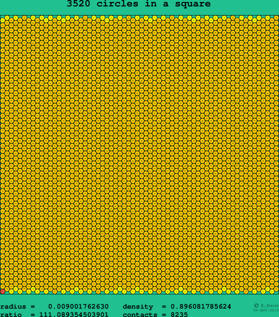 3520 circles in a square