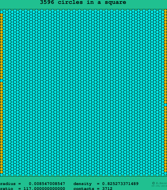 3596 circles in a square