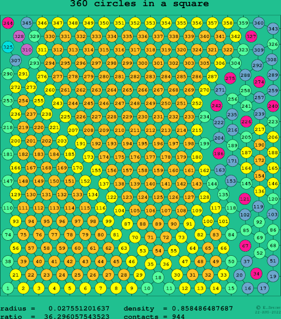 360 circles in a square