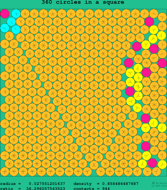 360 circles in a square
