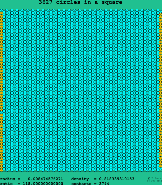 3627 circles in a square