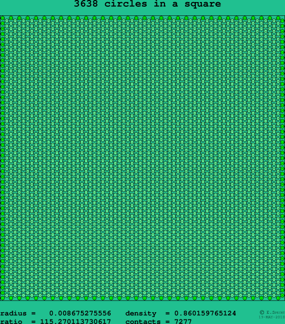 3638 circles in a square