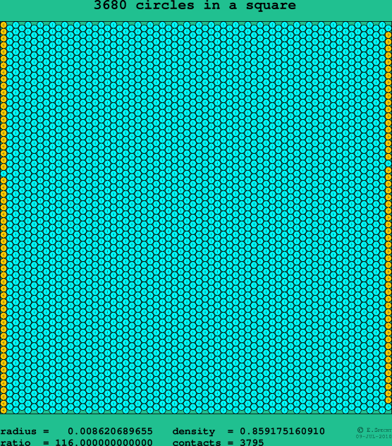 3680 circles in a square