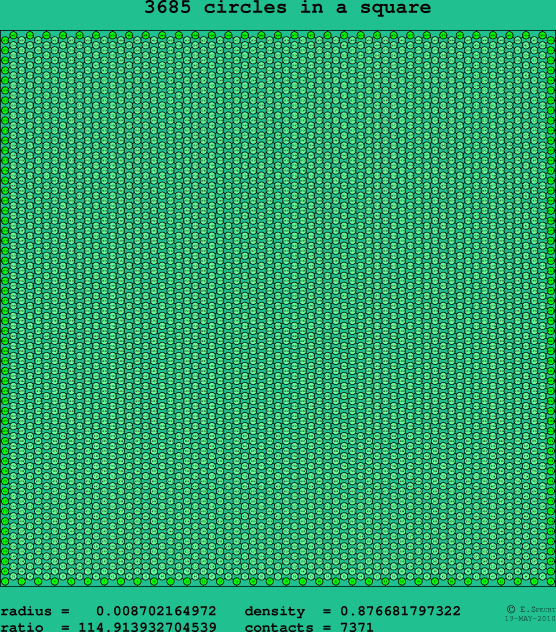 3685 circles in a square