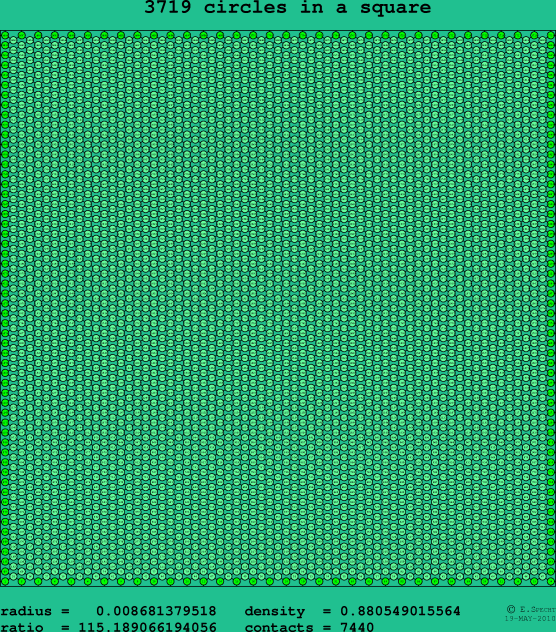 3719 circles in a square