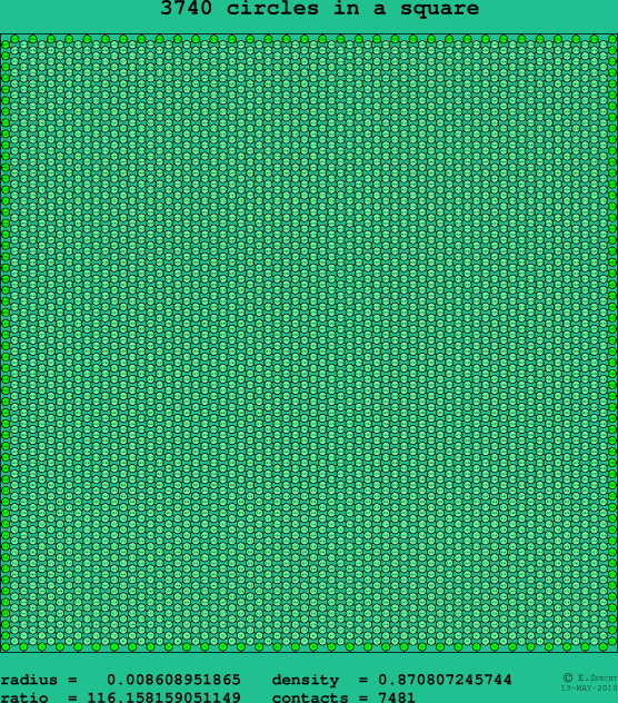 3740 circles in a square