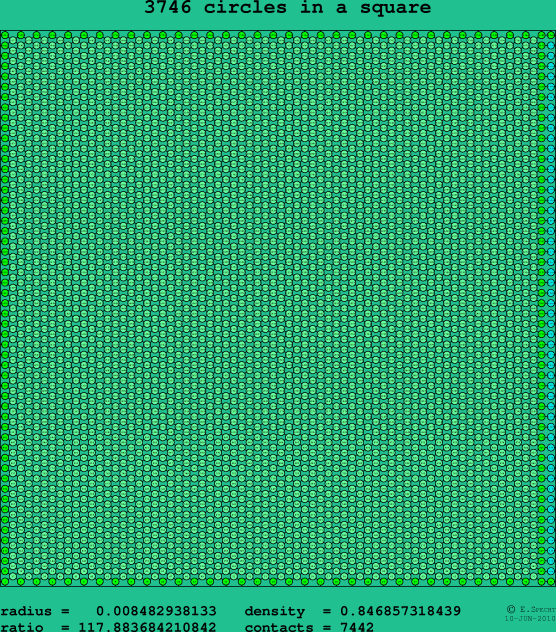 3746 circles in a square
