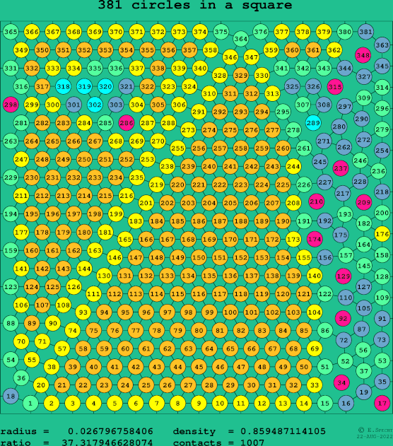 381 circles in a square